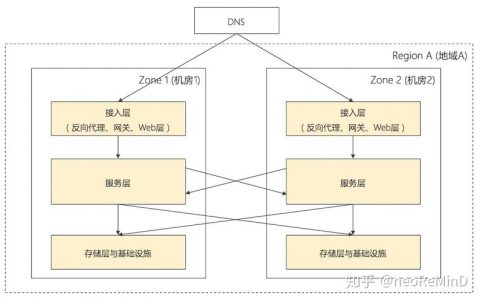 服务器与客户端的异地连接_异地双活