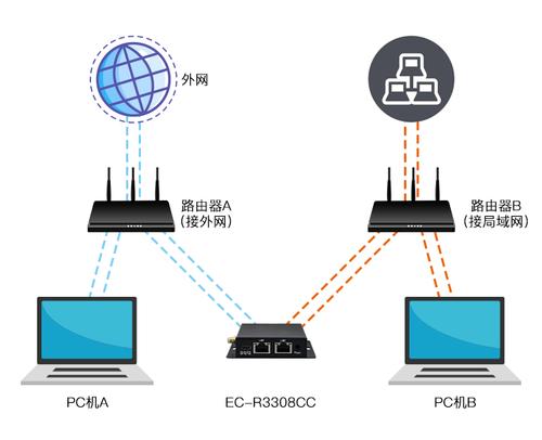 服务器与客户端的异地连接_异地双活