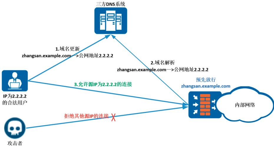 ecs可以配置vpn么_配置VPN
