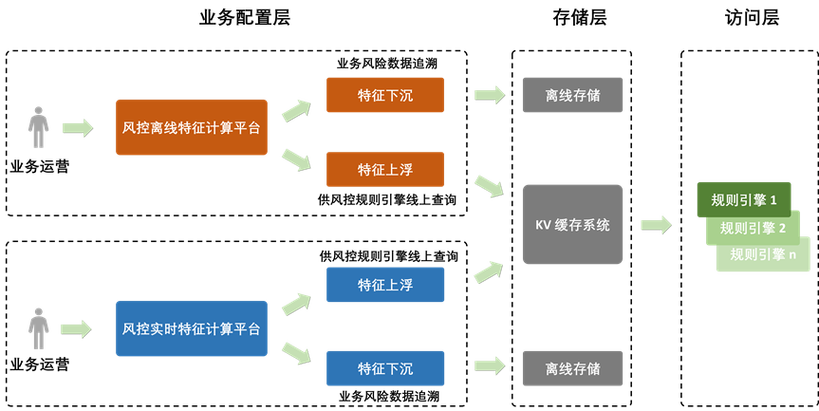 fe 机器学习_机器学习端到端场景