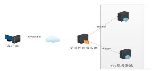 代理服务器如何配置_网站部署了反向代理服务器，如何配置WAF？