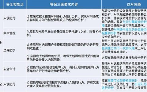 等保加密标准_等保问题