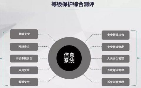 等保测评相关知识_相关背景知识