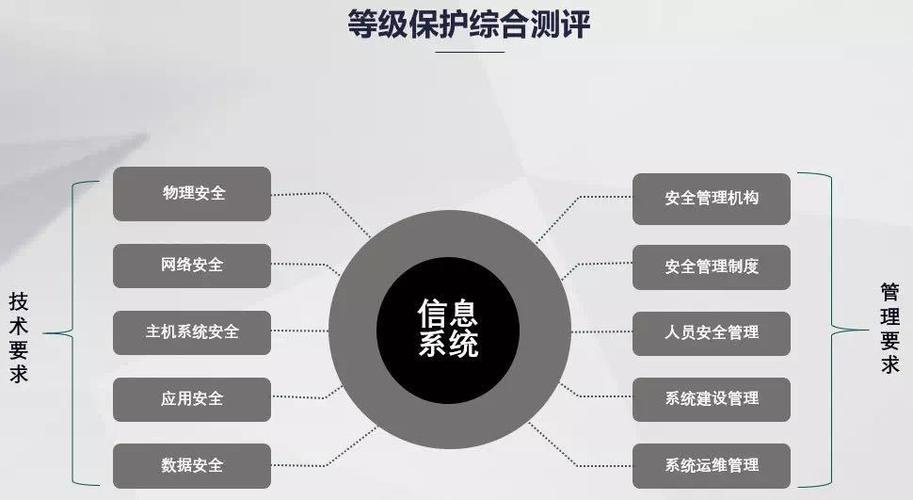 等保测评相关知识_相关背景知识