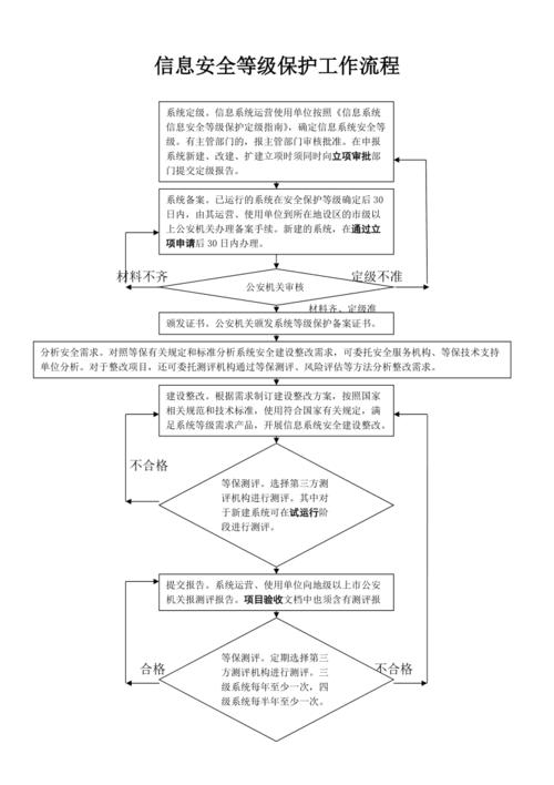 等保流程_等保问题