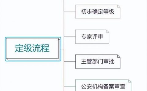 等保流程_等保问题