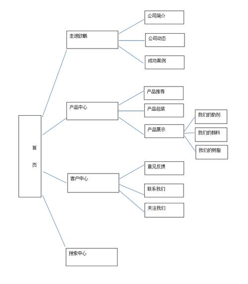 各大网站架构_产品架构