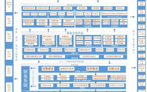 各大网站架构_产品架构