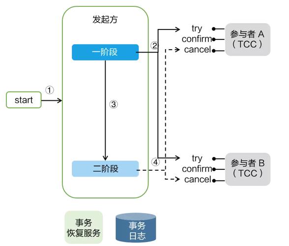 分布式事务处理_分布式事务