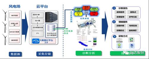 故障诊断软件_故障诊断信息收集