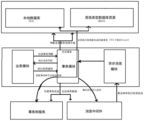 分布式事务中间件_分布式事务