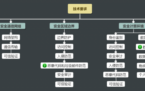 等保控制点_等保问题