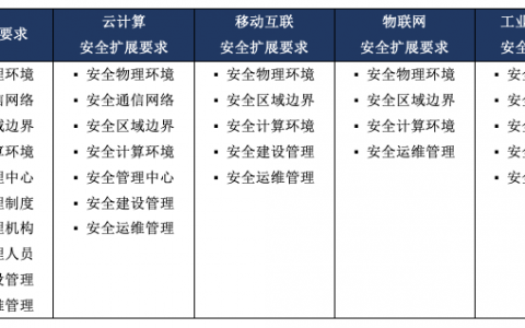 等保大数据安全_等保问题