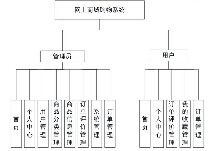 购物网站常用功能模块介绍_常用API介绍