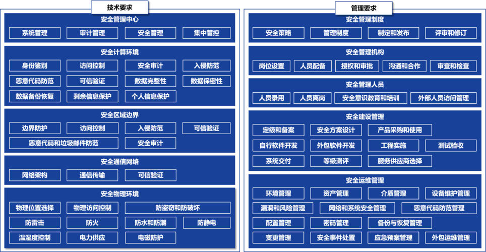 等保测评主要做什么_演练规划主要做什么？