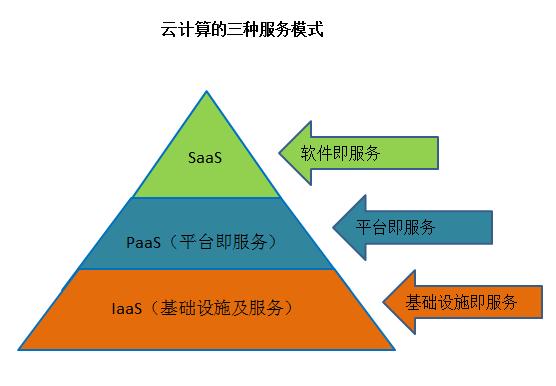 服务的五个特性_加载云服务特性包