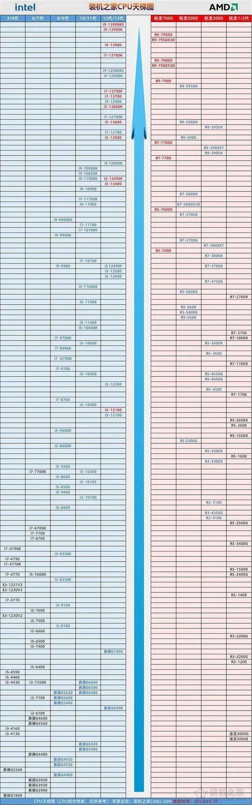 服务器cpu天梯_查看CPU