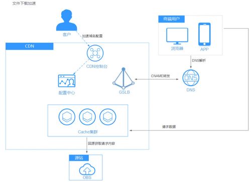 大文件下载cdn加速_CDN下载