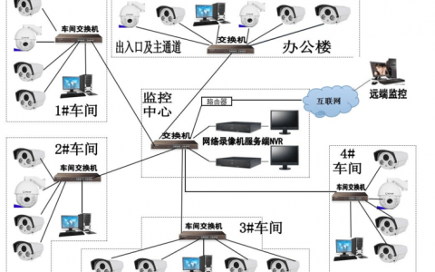 工厂监控系统方案_监控系统