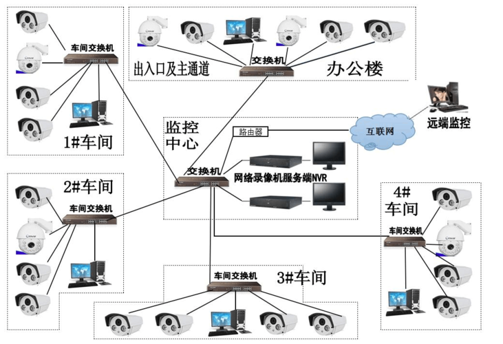 工厂监控系统方案_监控系统