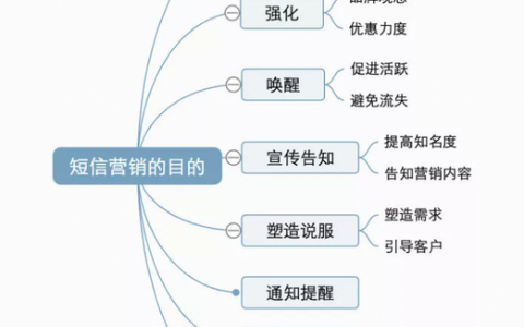 短信营销的目标_营销任务