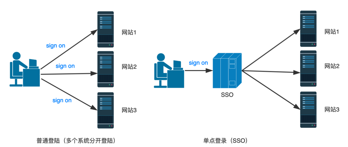单点登录系统实现 _单点登录改造