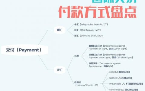国际贸易支付方式_支持货币和支付方式