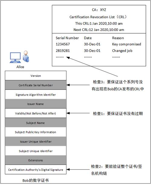 公钥证书的类型有_公钥、私钥、数字证书的关系是什么？