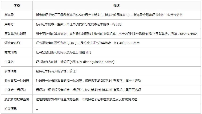 公钥证书的类型有_公钥、私钥、数字证书的关系是什么？