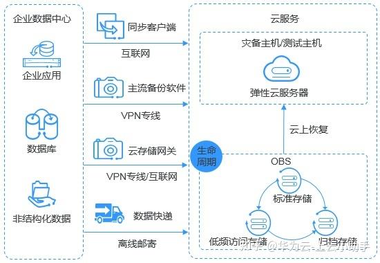 改变照片的存储位置_如何配置数据存储位置（OBS存储路径）？