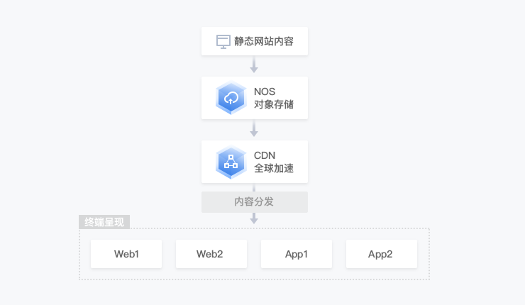 对象存储怎么使用CDN_使用CDN前