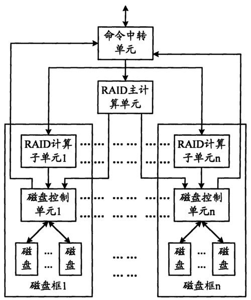 分布式块存储 冗余_磁盘类型概述