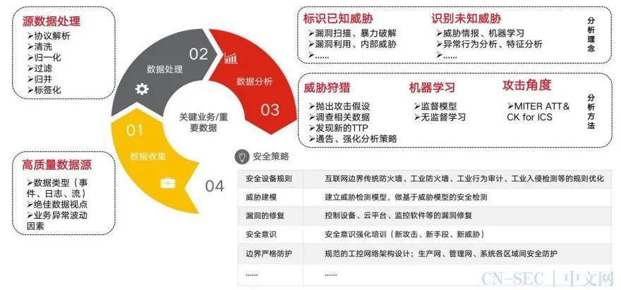调整监听策略_安全运营策略调整