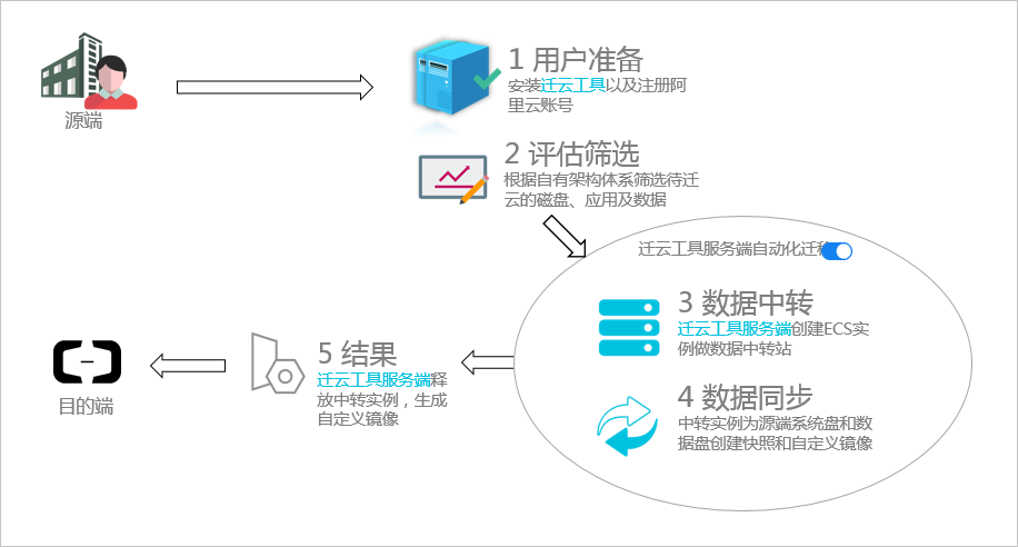 代理服务器配置搭建_配置专线迁移代理服务器