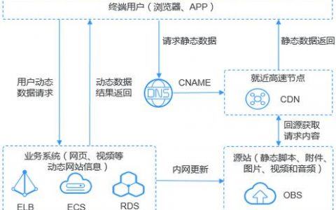 flash网站规划_哪些类型的网站适合使用OBS进行静态网站托管？