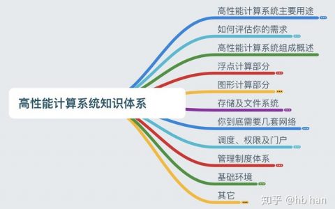 高性能计算算法讲解_高性能计算