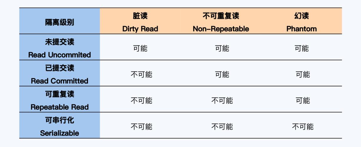 隔离级别_事务隔离级别一致性校验