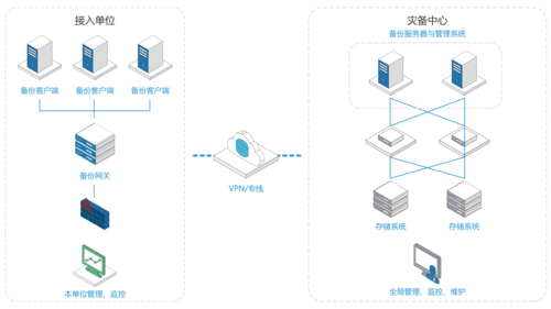 服务器异地容灾_方案概述