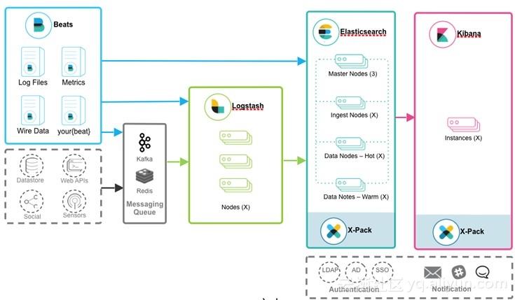 elasticsearch服务_配置Elasticsearch连接