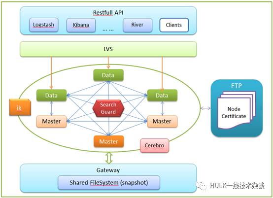 elasticsearch服务_配置Elasticsearch连接