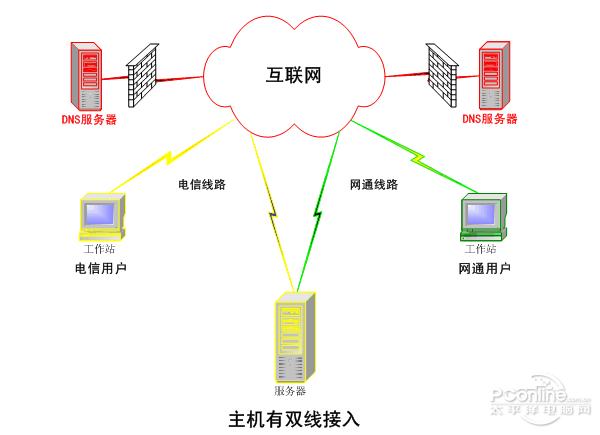dns和cdn区别通俗_DNS