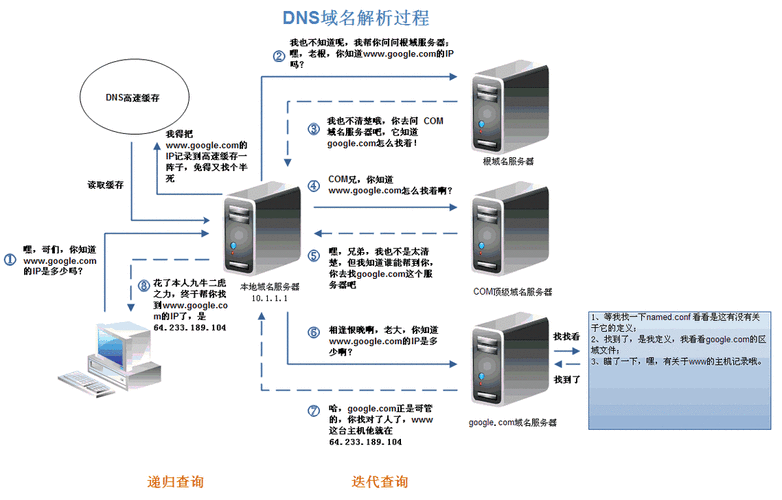 dns和cdn区别通俗_DNS