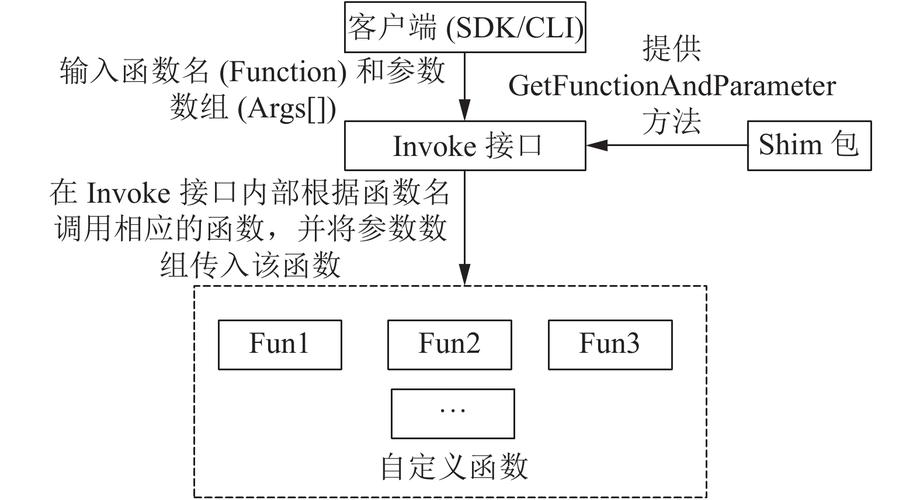 调用函数方法_接口调用方法