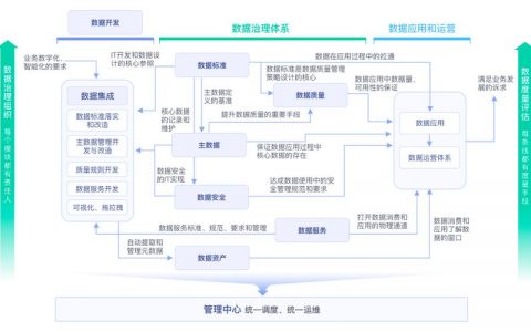各数据节点的存储空间_数据治理各模块域之间的关系