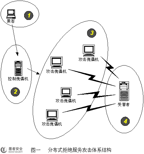 防ddos系统_DDoS高防