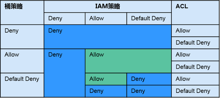 对象存储桶策略_桶策略