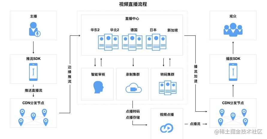 第三方直播cdn服务器_CDN是否支持直播加速？