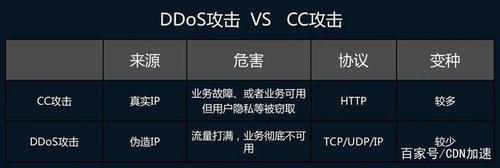 防cc攻击软件_DDoS高防是软件高防还是硬件高防？