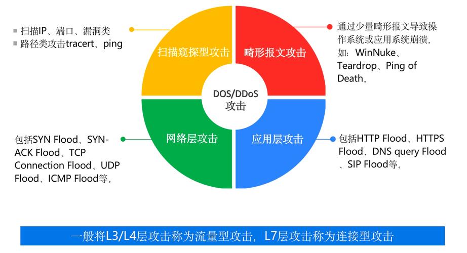 防cc攻击软件_DDoS高防是软件高防还是硬件高防？
