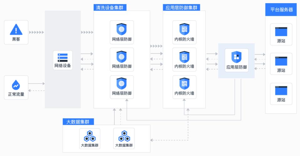 防ddos攻击_弹性云服务器怎么防DDoS攻击的？